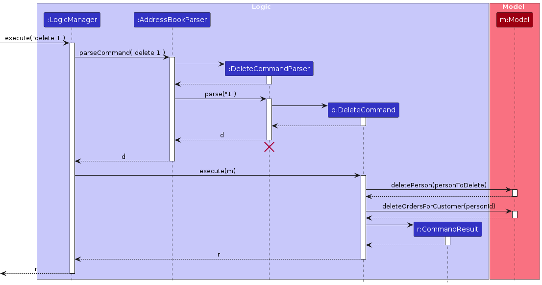 Interactions Inside the Logic Component for the `delete 1` Command